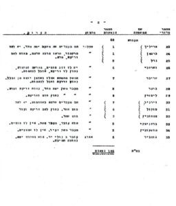 למען הסר ספק (בגלל איות או הגיה לא ברורים), להלן שמות המשפחה של המתישבים (שני דפי המסמך): ויינברג, גולדשטיין, מרגלית, שמידט, לפלר, קפלן, סרברניק, אפלבום, קסוינר (לימים עופר), אנגל, גרינשפן, זילבר, טורנר, זוכובסקי, ציסטורזון, בירנבום, רוסאק, סלוצקי, זברקו, אורבך, ברלין, פרידמן, פרייליך, ברגמן, נאדל (לימים רותם), ורזאכי, שרייבר, ברגר, וירניק, ליפשיץ, סוקול, צמחוביץ', ברזניצקי, מושקוביץ, גוטביר.